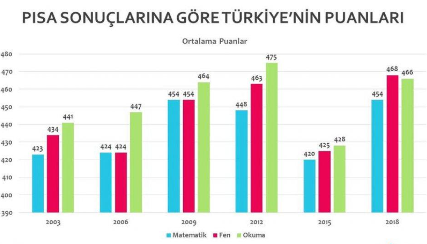 Türkiye PISA 2025 Sonuçlarında Tarihi Yükseliş Kaydetti